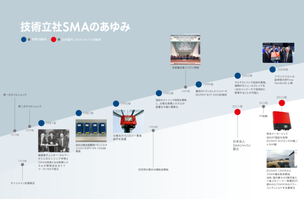SMAのあゆみ