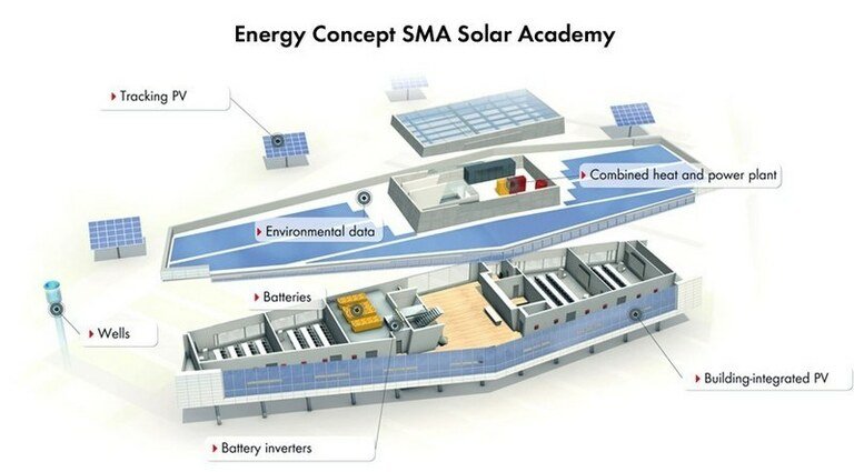 Solar Academy Energy Concept