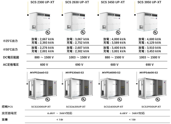 SUNNY CENTRAL STORAGE 2300 UP-XT／2630 UP-XT の国内販売を開始